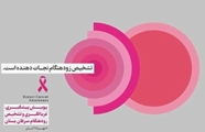 پویش ملی پیشگیری و تشخیص زودهنگام سرطان پستان